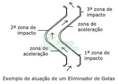 Eliminador de gotas demister